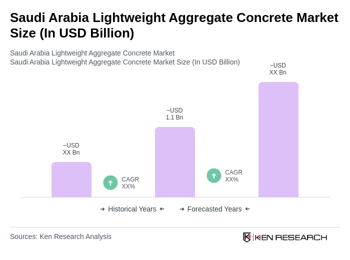 Saudi Arabia Lightweight Aggregate Concrete Market Size